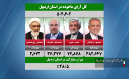 مشارکت بیش از ۴۸ درصدی مردم استان اردبیل در انتخابات ریاست جمهوری